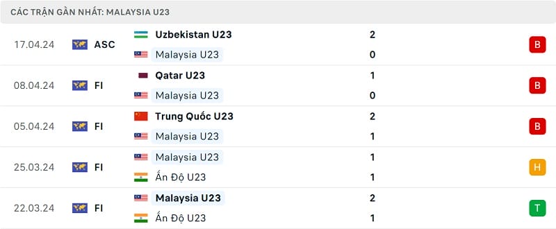 Phong độ U23 Malaysia