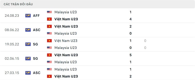 Thành tích đối đầu U23 Malaysia vs U23 Việt Nam