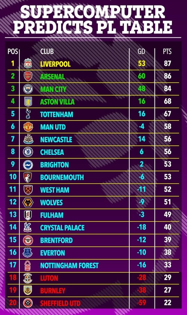 Siêu máy tính dự đoán nhà vô địch Ngoại hạng Anh 2023/24 (Ảnh: The Sun)