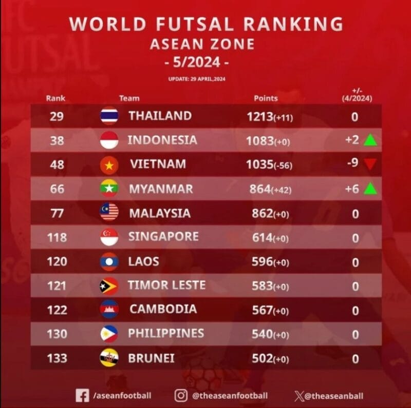 ĐT futsal Việt Nam tụt hạng thê thảm (Ảnh: Asean Football).