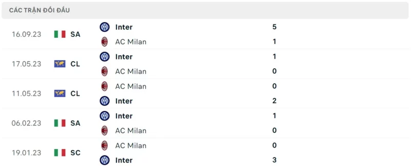 Thành tích đối đầu AC Milan vs Inter Milan