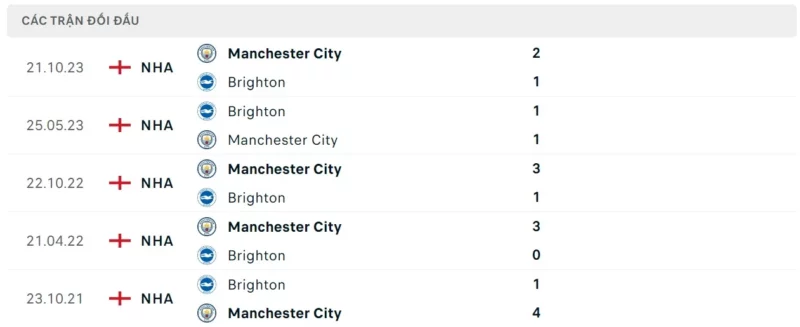 Thành tích đối đầu Brighton vs Man City