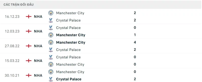 Thành tích đối đầu Crystal Palace vs Man City