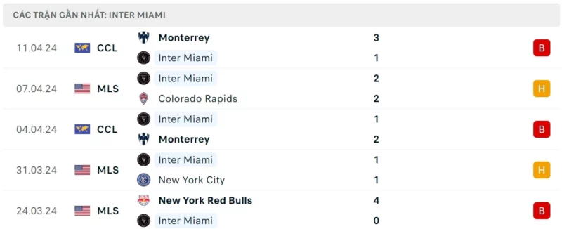 Phong độ thi đấu Inter Miami gần đây