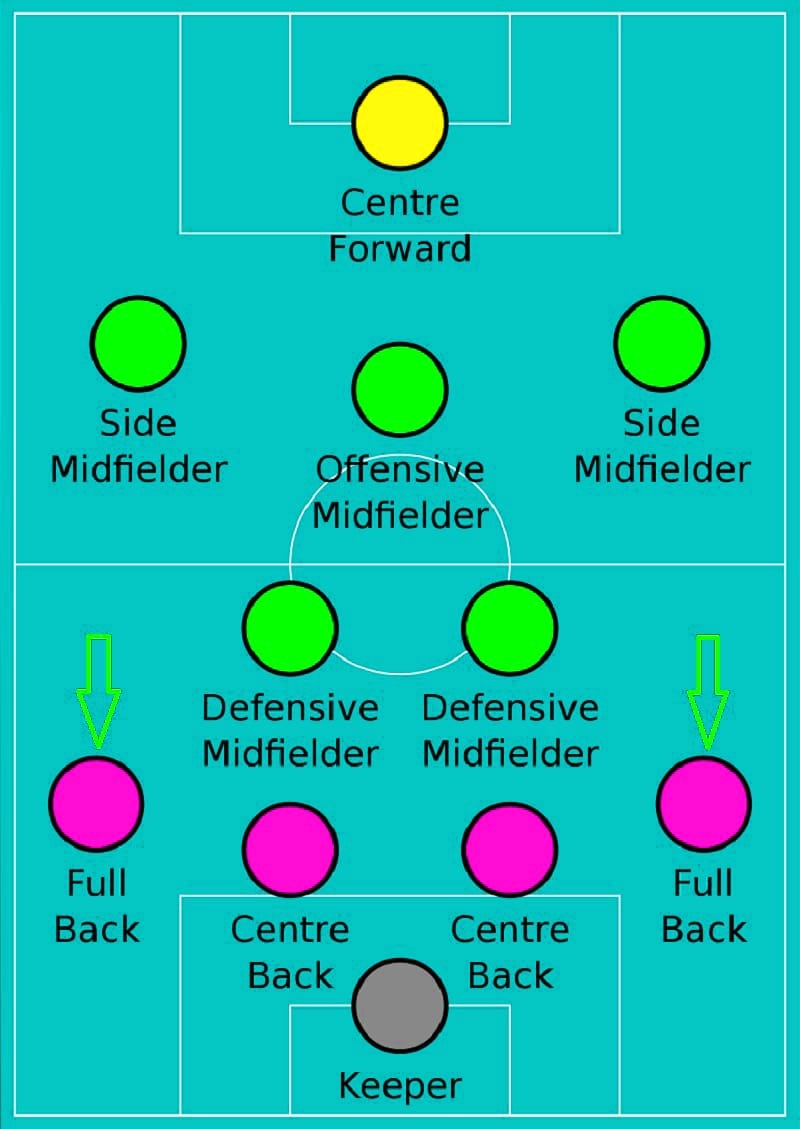 Vị trí của 2 hậu vệ cánh trong sơ đồ 4-2-3-1