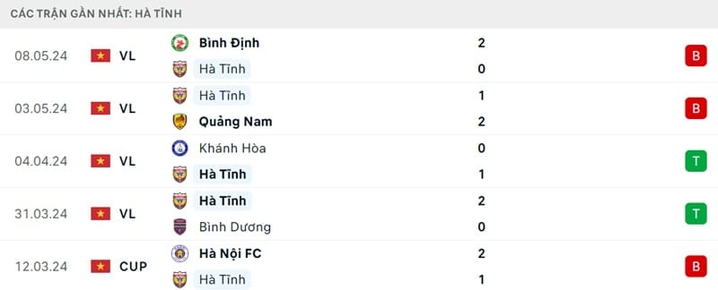 Phong độ của Hà Tĩnh.