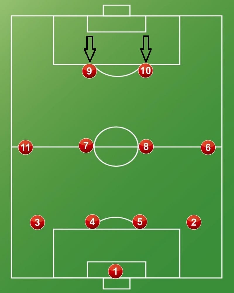 Vị trí của tiền đạo trong sơ đồ 4-4-2