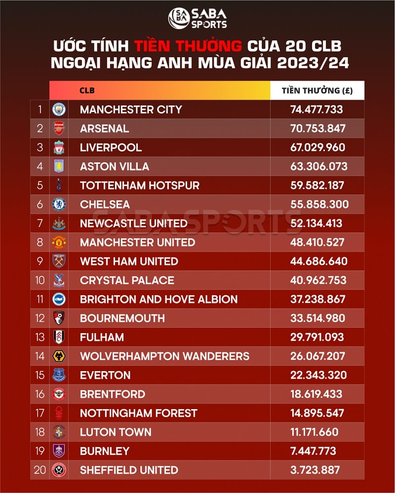 Tiền thưởng cho mỗi đội tại Premier League