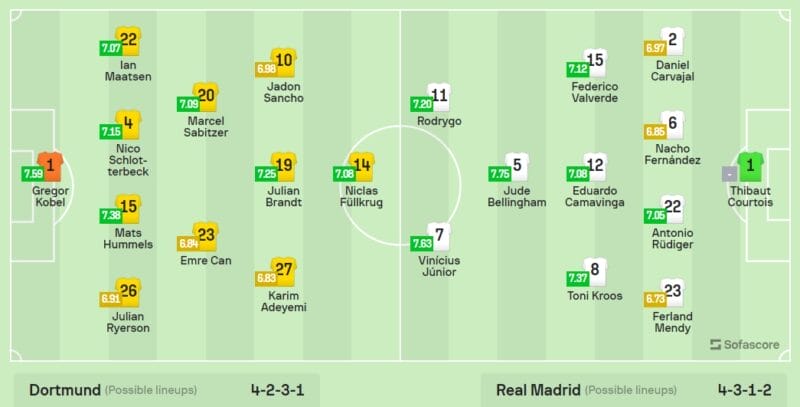 Trực tiếp bóng đá Dortmund vs Real Madrid