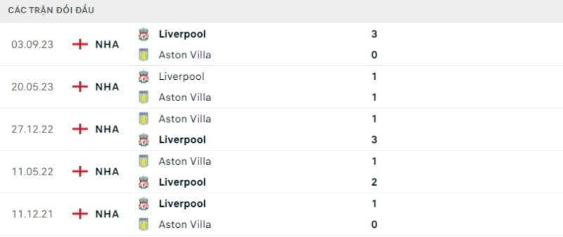 Trực tiếp bóng đá Aston Villa vs Liverpool
