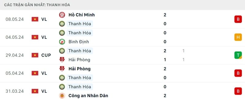 Phong độ của Thanh Hóa.