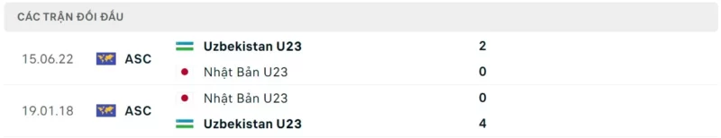 Thành tích đối đầu U23 Nhật Bản vs U23 Uzbekistan