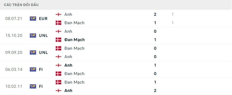 Thành tích đối đầu Đan Mạch vs Anh