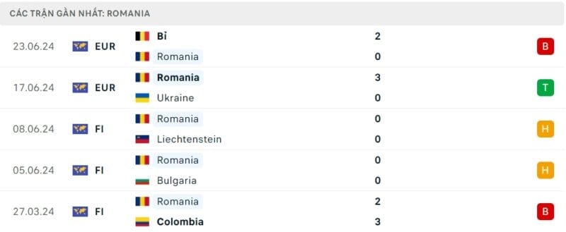 Phong độ thi đấu ĐT Romania gần đây