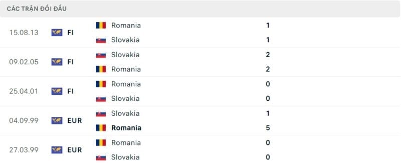 Thành tích đối đầu Slovakia vs Romania