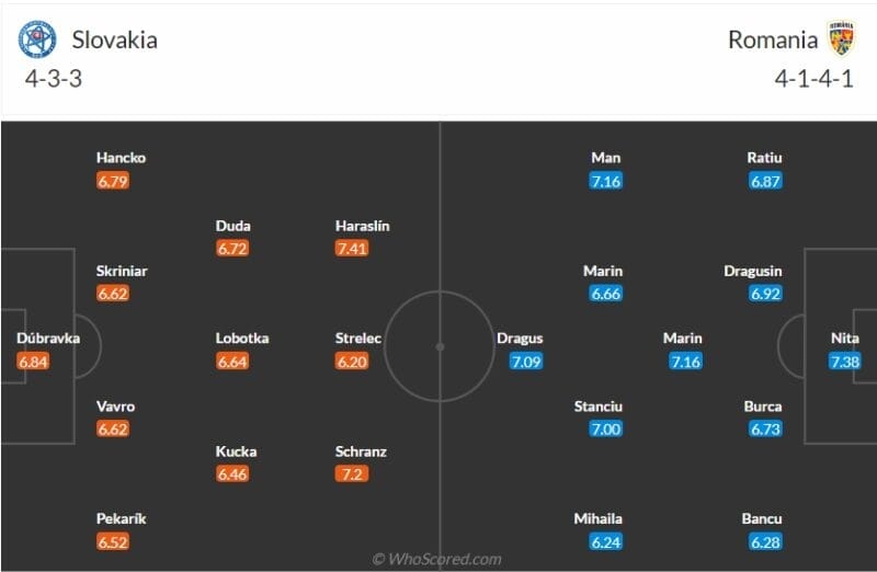 Đội hình ra sân dự kiến Slovakia vs Romania