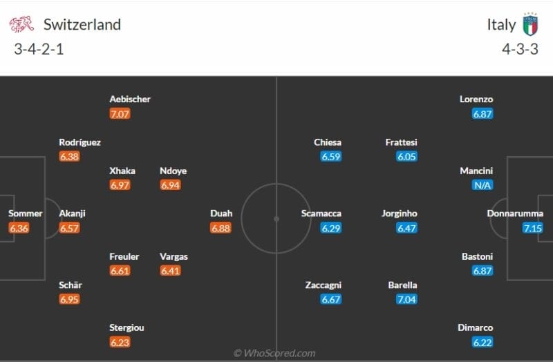 Đội hình ra sân dự kiến Thụy Sĩ vs Italia