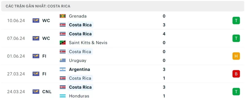 Nhận định bóng đá Brazil vs Costa Rica