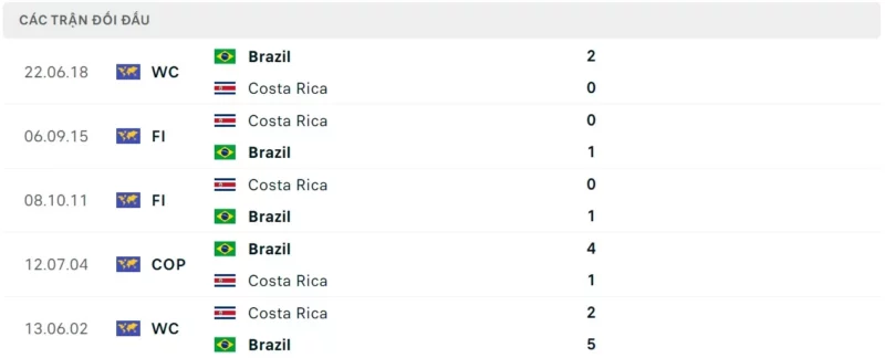 Nhận định bóng đá Brazil vs Costa Rica