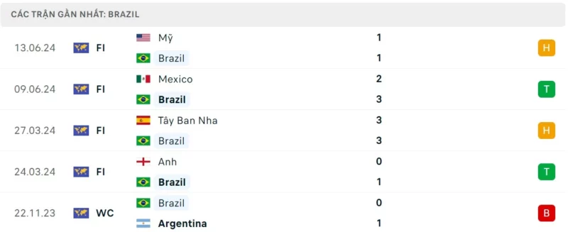 Nhận định bóng đá Brazil vs Costa Rica