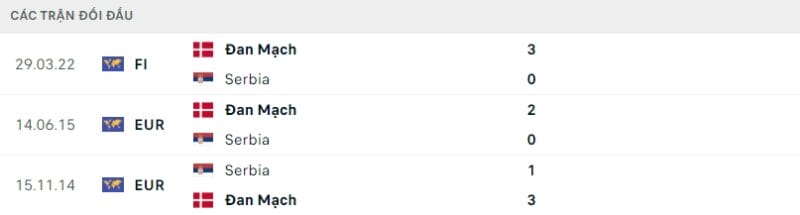 Thành tích đối đầu Đan Mạch và Serbia.