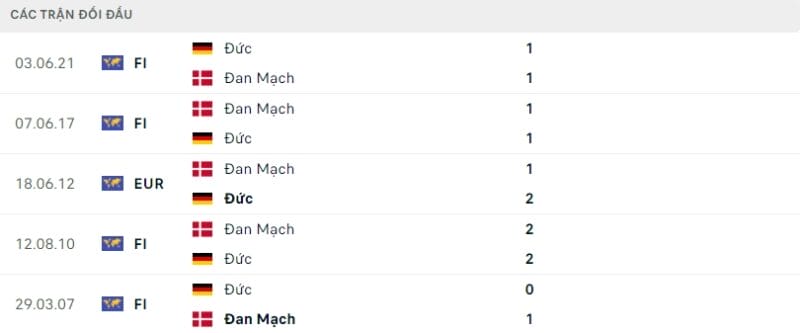 Thành tích đối đầu gần đây của Đức và Đan Mạch.