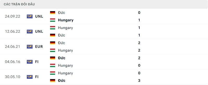 Thành tích đối đầu Đức vs Hungary