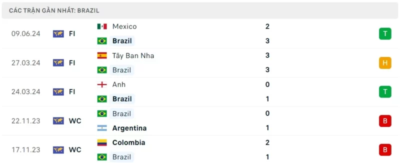 Nhận định bóng đá Mỹ vs Brazil