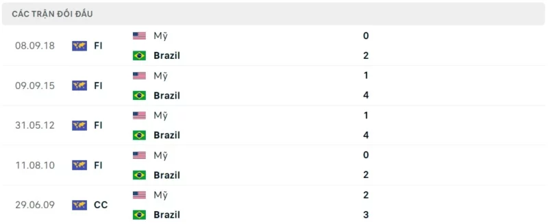 Nhận định bóng đá Mỹ vs Brazil