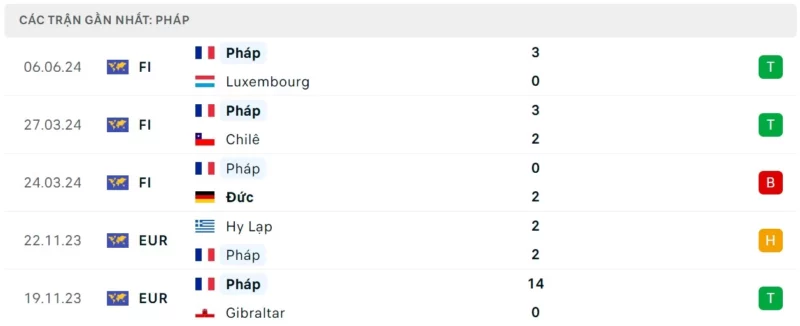Phong độ thi đấu ĐT Pháp gần đây, nhận định Pháp vs Canada