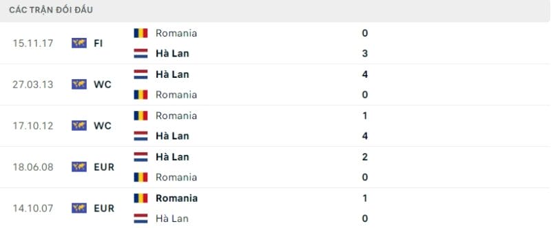 Thành tích đối đầu gần đây của Romania và Hà Lan.