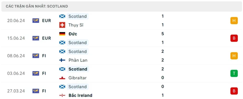 Nhận định bóng đá Scotland vs Hungary