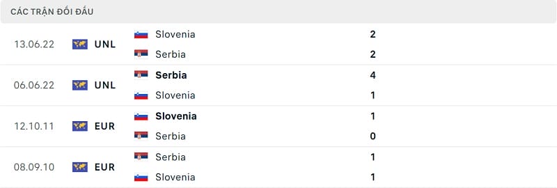 Thành tích đối đầu Slovenia vs Serbia