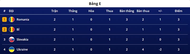 Cục diện bảng E Euro 2024