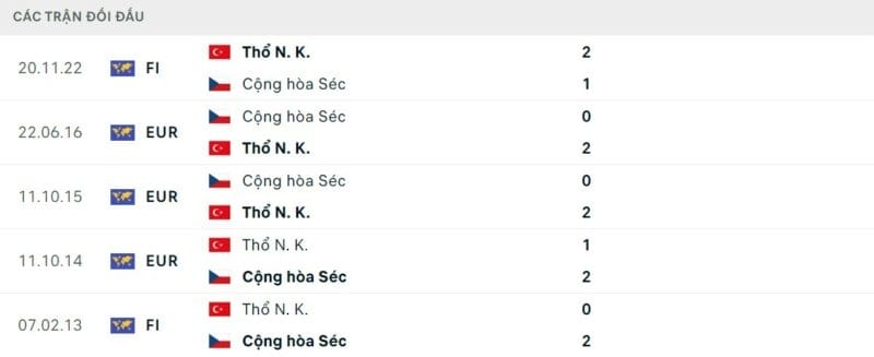 Thành tích đối đầu CH Séc vs Thổ Nhĩ Kỳ.