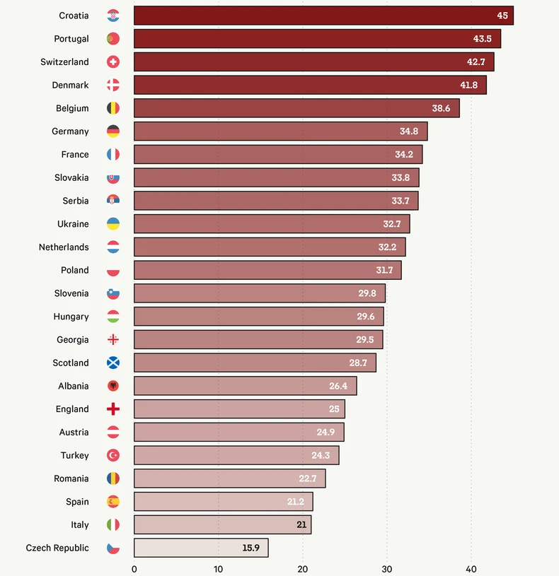 Thống kê Euro 2024