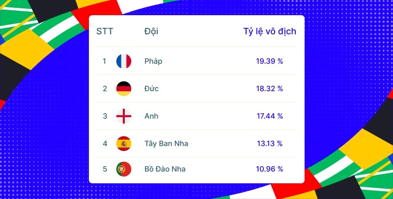 Danh sách những đội có cơ hội vô địch cao nhất