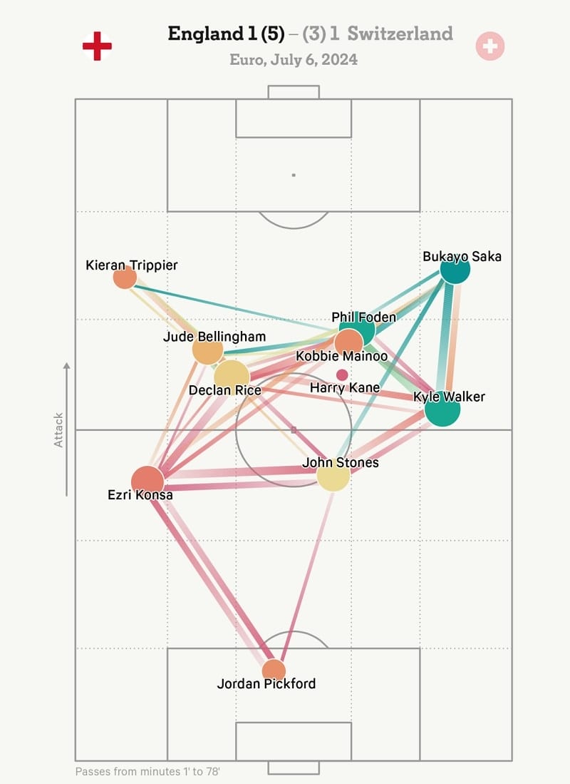 Kane chăm chỉ lùi sâu nhưng không tham gia được nhiều vào khâu triển khai bóng (Ảnh: The Athletic).