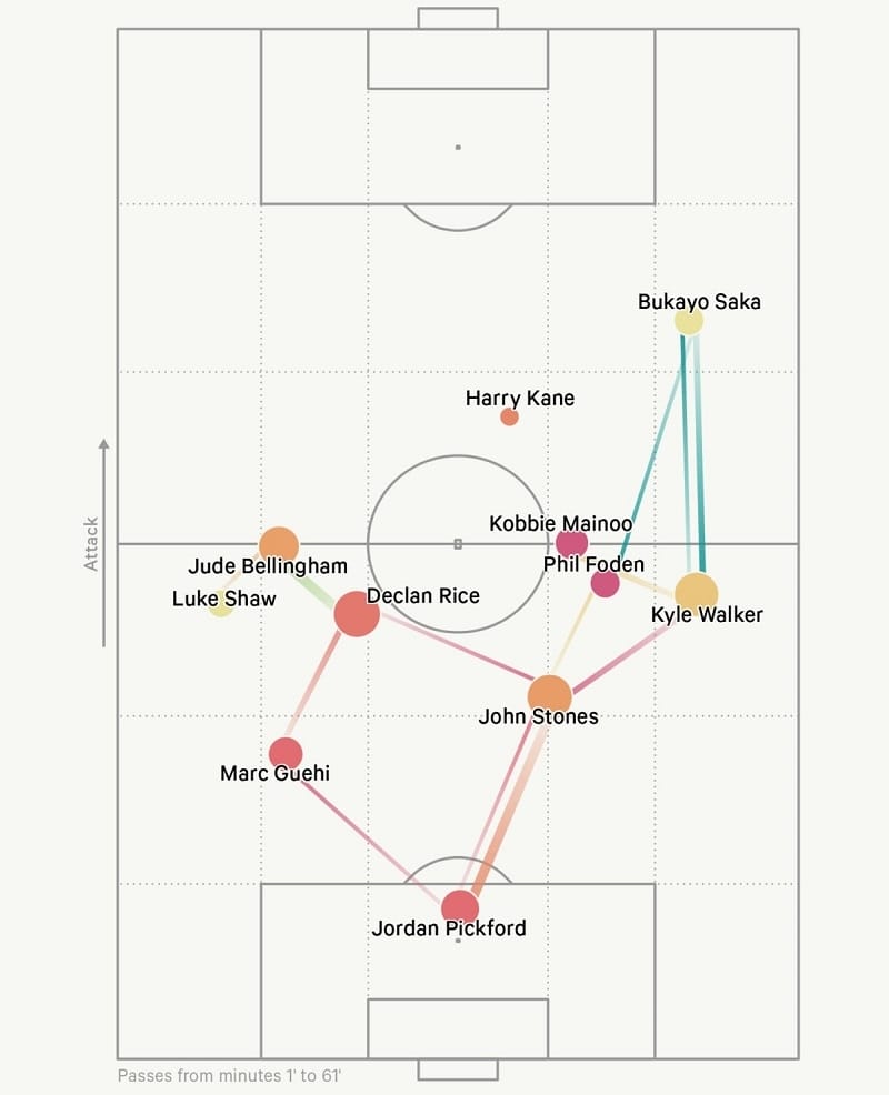 Kane không tìm được mối liên kết với các đồng đội ở trận chung kết (Ảnh: The Athletic).