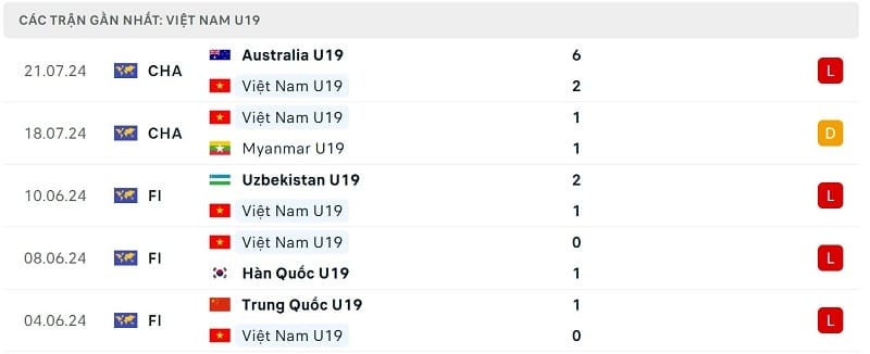 Phong độ U19 Việt Nam.