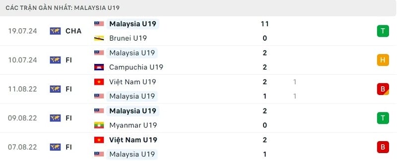 Phong độ U19 Malaysia.