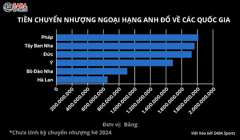 Tiền chuyển nhượng của Premier League đổ về các quốc gia