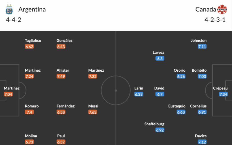 Đội hình dự kiến Argentina vs Canada.