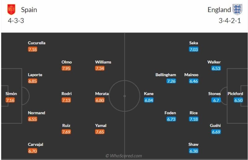 Đội hình ra sân dự kiến Tây Ban Nha vs Anh