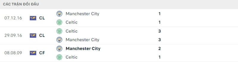 Thành tích đối đầu gần đây giữa Man City và Celtic.