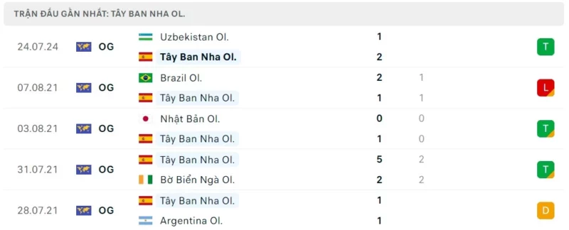 Nhận định bóng đá Olympic Dominica vs Olympic Tây Ban Nha, Nhận định bóng đá Olympic Dominica vs Olympic Tây Ban Nha