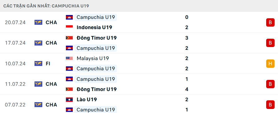 Nhận định bóng đá U19 Campuchia vs U19 Philippines