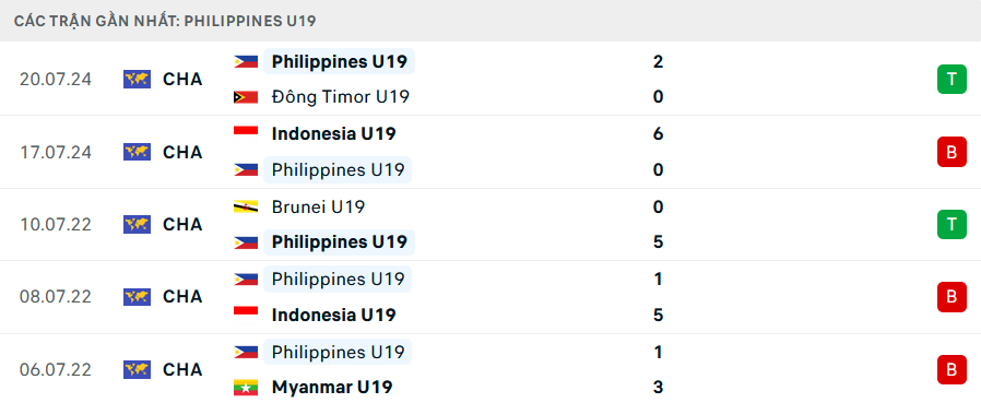 Nhận định bóng đá U19 Campuchia vs U19 Philippines