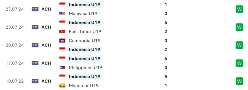 Nhận định bóng đá U19 Thái Lan vs U19 Indonesia