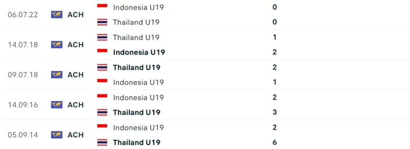 Nhận định bóng đá U19 Thái Lan vs U19 Indonesia